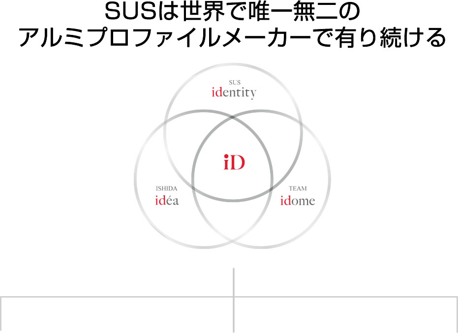 SUSは世界で唯一無二のアルミプロファイルメーカーで有り続ける　iD - identity idea idome