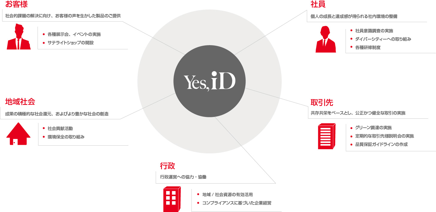 Yes,iD　お客様（社会的課題の解決に向け、お客様の声を生かした製品のご提供、各種展示会、イベントの実施、サテライトショップの増設）　地域社会（成果の積極的な社会還元、およびより豊かな社会の創造、社会貢献活動、環境保全の取り組み）　行政（行政運営への協力・協働、地域/社会資源の有効活用、コンプライアンスに基づいた企業経営）　取引先（共存共栄をベースとし、公正かつ健全な取引の実施、グリーン調達の実施、定期的な取引先様説明会の実施、品質保証ガイドラインの作成）