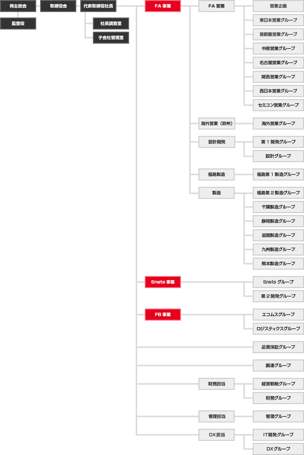 組織図