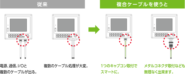 従来 電源、通信、I/Oと複数のケーブルが出る。複数のケーブル処理が大変。複合ケーブルを使うと 1つのキャプコン取付でスマートに。メタルコネクタ取付なども無理なく出来ます。