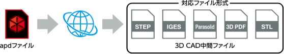apdファイル→3D CAD中間ファイル