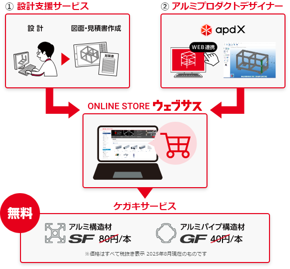 ①設計支援サービス / ②アルミプロダクトデザイナー → ONLINE STORE ウェブサス → ケガキサービス