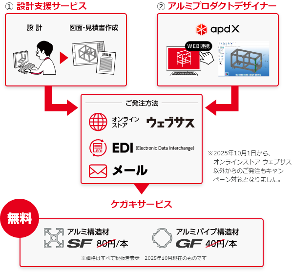 ①設計支援サービス / ②アルミプロダクトデザイナー → オンラインストア ウェブサス / EDI（Electonic Data Interchange） / メール ※2025年10月1日から、オンラインストア ウェブサス以外からのご発注もキャンペーン対象となりました。→ ケガキサービス　アルミ構造材SF 80円/本が無料　アルミパイプ構造材GF 40円/本が無料　※価格はすべて税抜き表示 2025年10月現在のものです